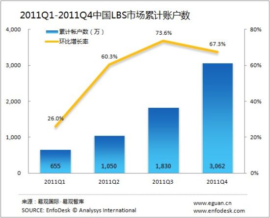 2011全年中国LBS市场累计帐户情况