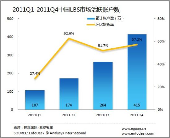 2011全年中国LBS市场活跃帐户情况
