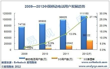 2012年手机用户数或缓增至11亿，3G用户群扩张将超四分之一