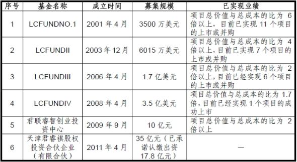 君联资本(联想投资)基金业绩