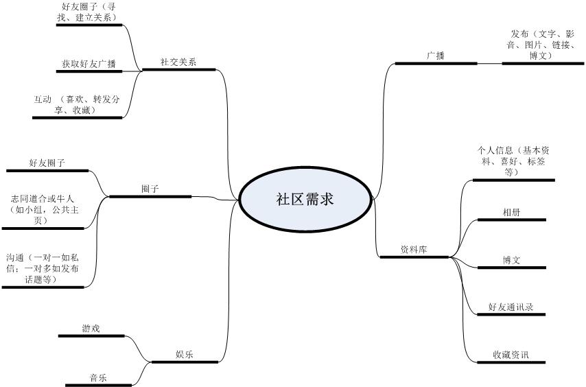 社区网站需求