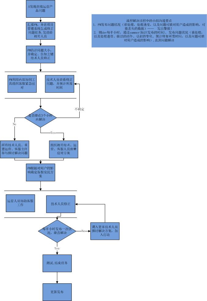生产机问题解决流程