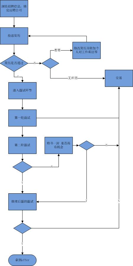 Job Hunting 求职 Visio