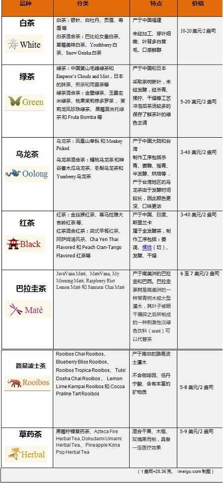 美国茶叶零售商Teavana销售产品详解（图）