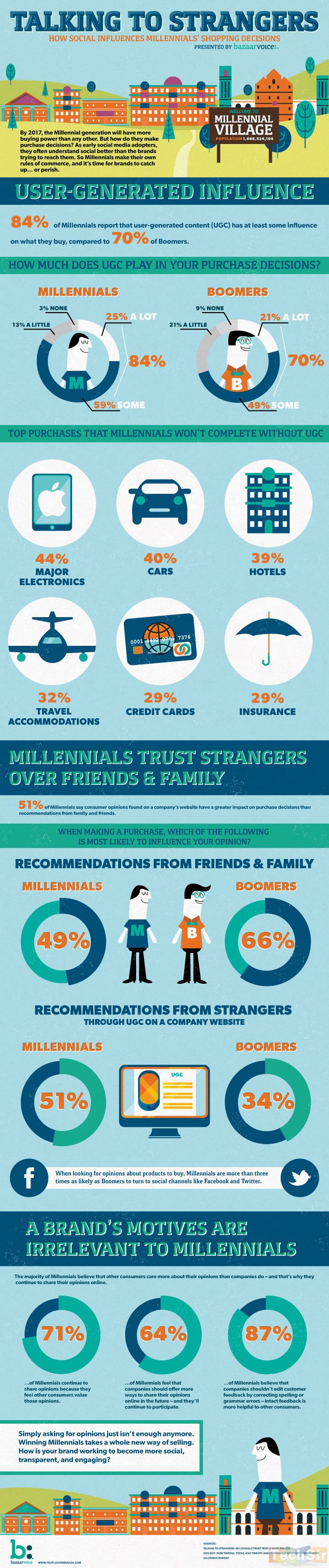 Millennials Infographic