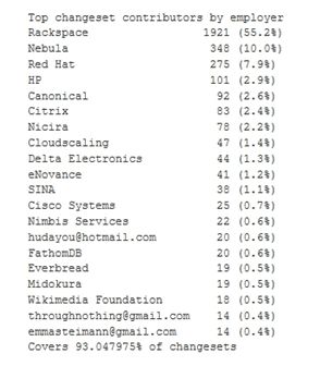OpenStack社区的活跃性排名 OpenStack社区的活跃性排名