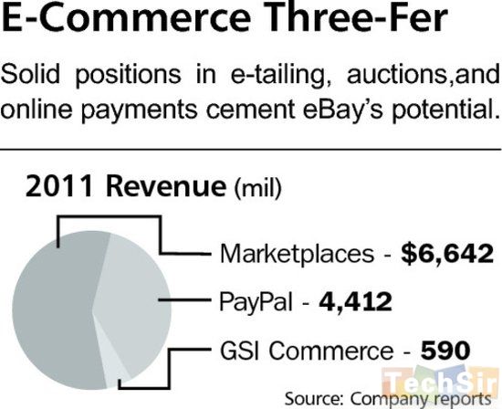 eBay年增现金流超20亿美元 投资回报率超20%