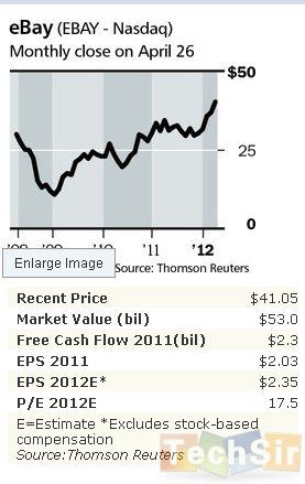 eBay年增现金流超20亿美元 投资回报率超20%