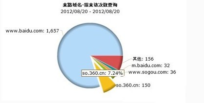 金山网络CEO傅盛爆料：360搜索拿下近10%份额