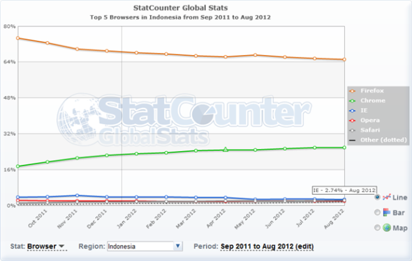 印度尼西亚的浏览器份额，与他们在全球的比例完全不一样