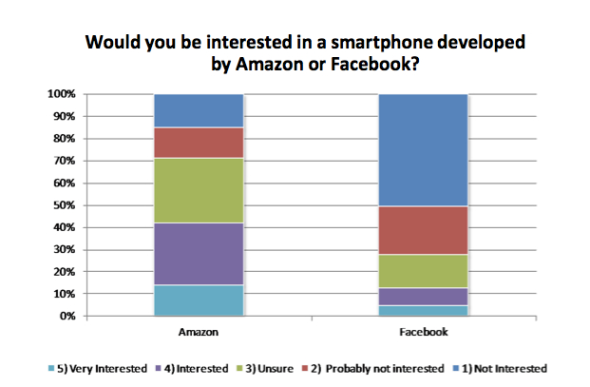美国调查显示，消费者对亚马逊智能手机比Facebook手机更期待