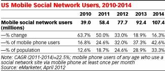 eMarketer：视频与SNS推动美移动内容消费