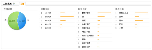 豆瓣用户群属性