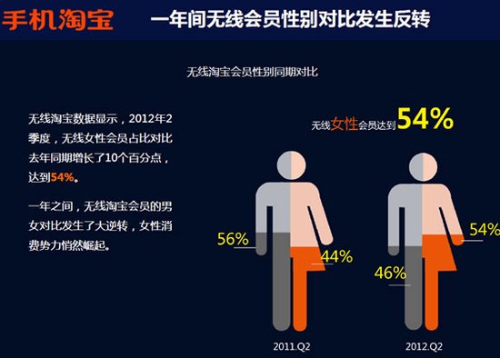 手机淘宝报告:女性用户成移动网购绝对主力