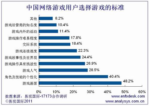 网游用户,调查,标准最新图片