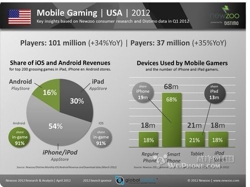 调查称iOS平台游戏消费5倍于Android