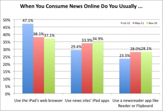 iPad行为起底：iBooks使用率超Kindle应用