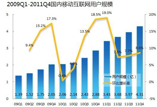 易观指出2011年中国移动互联网用户数破4亿