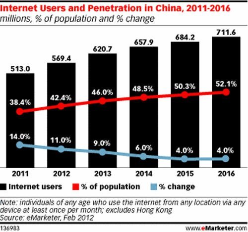 eMarketer：中国网民明年起将以个位数增长