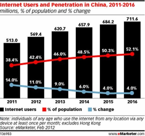 eMarketer：中国网民明年起将以个位数增长