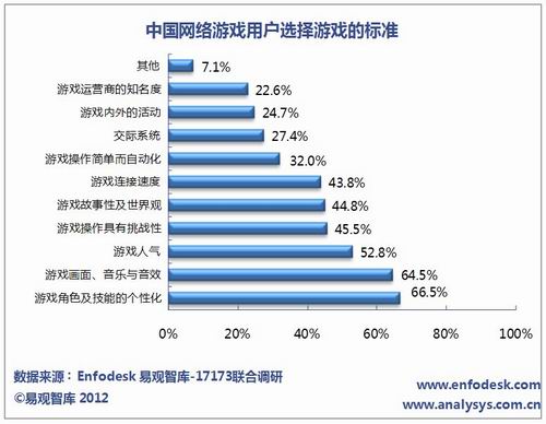 网游用户,调查,标准最新图片