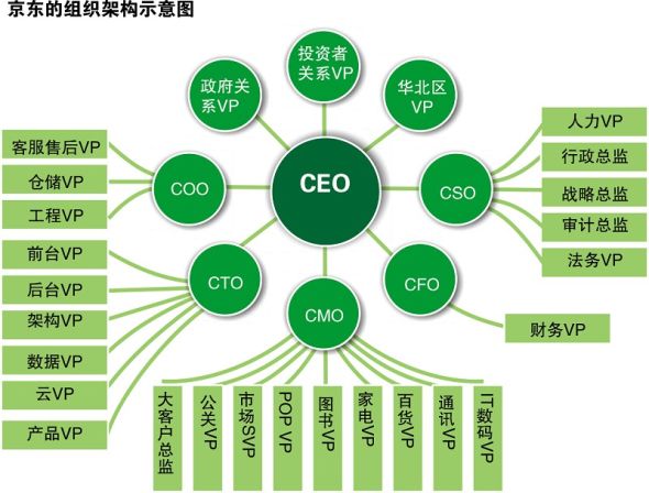 京东的组织架构示意图