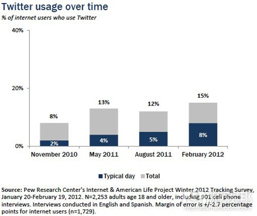 twitter-use(from pew research) twitter-use(from pew research)