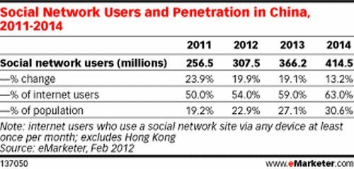 eMarketer：中国网民明年起将以个位数增长