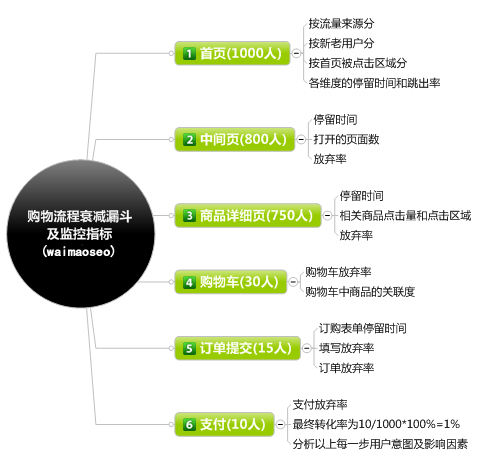 需要监测的细化指标