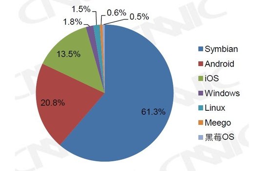 中国移动互联网调查报告：智能手机网民1.9亿