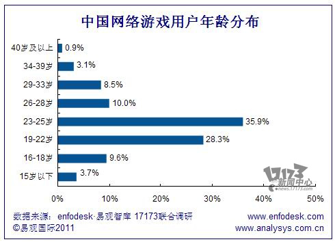 网游用户,调查,老龄化,80后