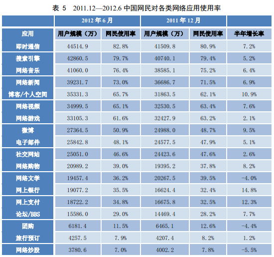 第30次互联网报告：网民互联网应用状况