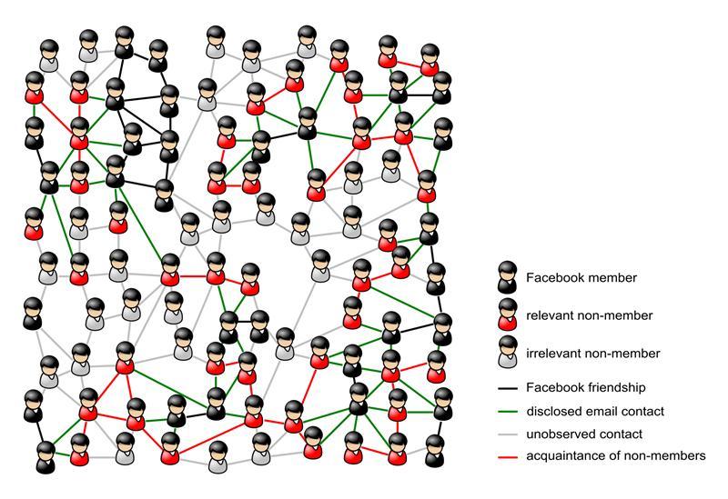 任意社交网络平台将社交群体分为两部分，用户（黑色小人）与非用户，非用户又分关联非用户（红色小人）和无关联非用户（灰色小人）。非用户间进行邮件联系的用红线标示出来，表示二者认识，而灰线表示未观察到存在关联，即非用户间互相不认识。非用户之间的关系可以从用户间关系（黑线）以及用户与非用户间的联系模式（绿线）准确推测出。