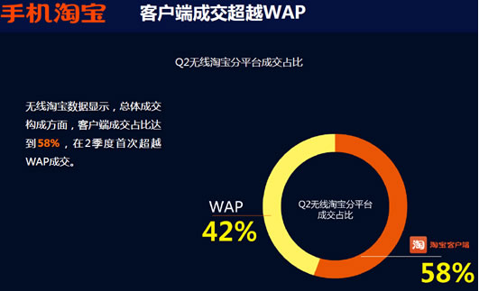 手机淘宝报告:女性用户成移动网购绝对主力