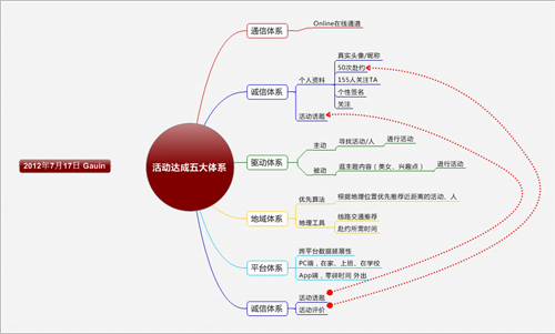 影响活动达成的五大体系