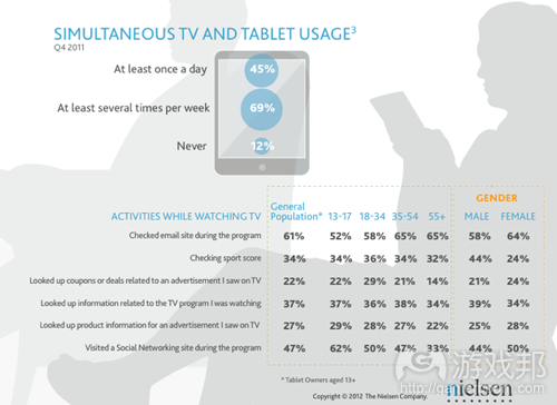 Theriseof_the_tablet_as_a_second-screen_device(from nielsen)