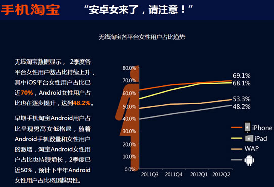 手机淘宝报告:女性用户成移动网购绝对主力