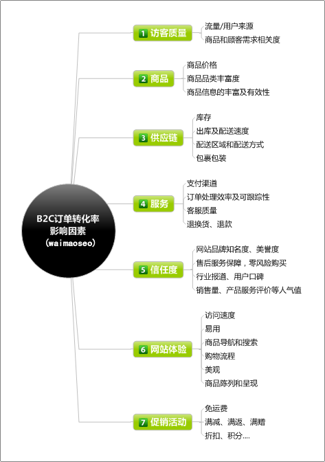 转化率的核心影响因素