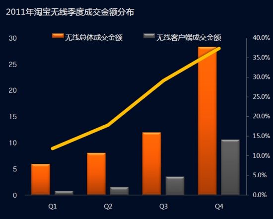 2011年各季度成交额情况