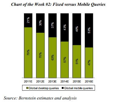 分析师预测2016年过半搜索都来自移动设备