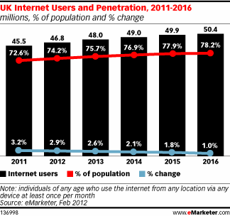 UK Internet Users and Penetration, 2011-2016 (millions, % of population and % change)