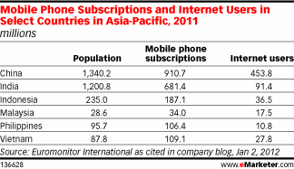 eMarketer：中国宽带渗透率2016年将达达60% 