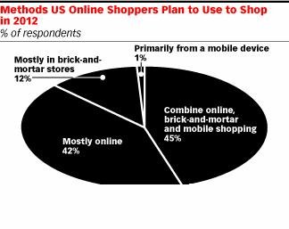 eMarketer：美电子商务呈全方位渠道购物趋势