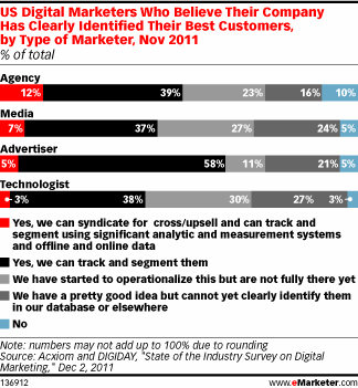 US Digital Marketers Who Believe Their Company Has Clearly Identified Their Best Customers, by Type of Marketer, Nov 2011 (% of total)