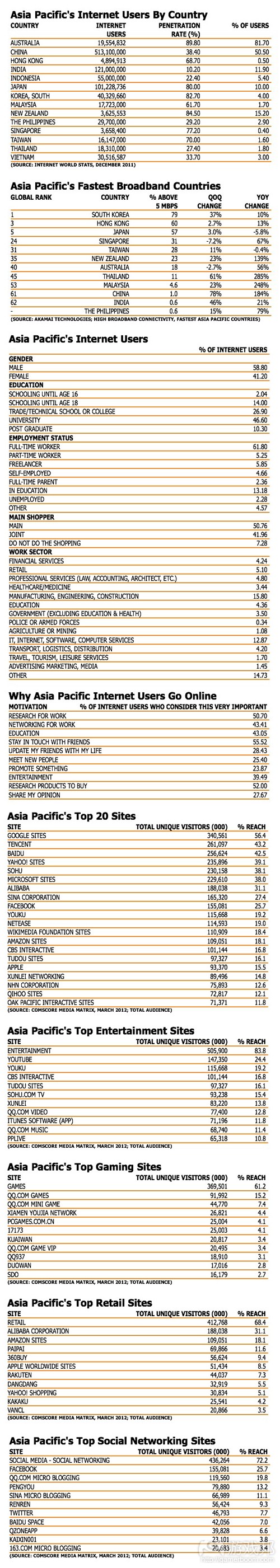 internet-in-Asia-2012 (from ADMA)