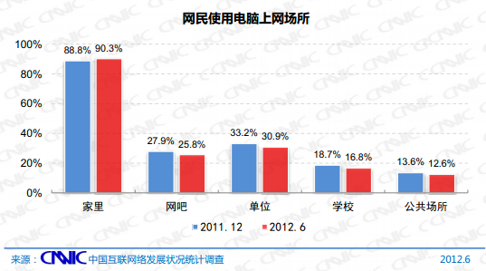 第30次互联网报告：接入方式和网民结构