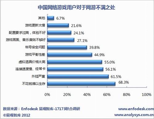 用户调查,游戏,外挂,道具最新图片