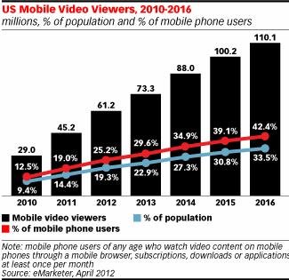 eMarketer：视频与SNS推动美移动内容消费