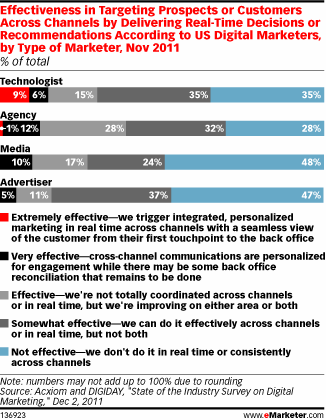 Effectiveness in Targeting Prospects or Customers Across Channels by Delivering Real-Time Decisions or Recommendations According to US Digital Marketers, by Type of Marketer, Nov 2011 (% of total)