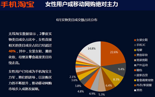手机淘宝报告:女性用户成移动网购绝对主力
